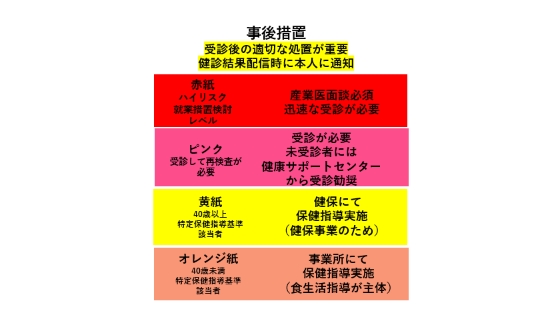 【健診事後措置】