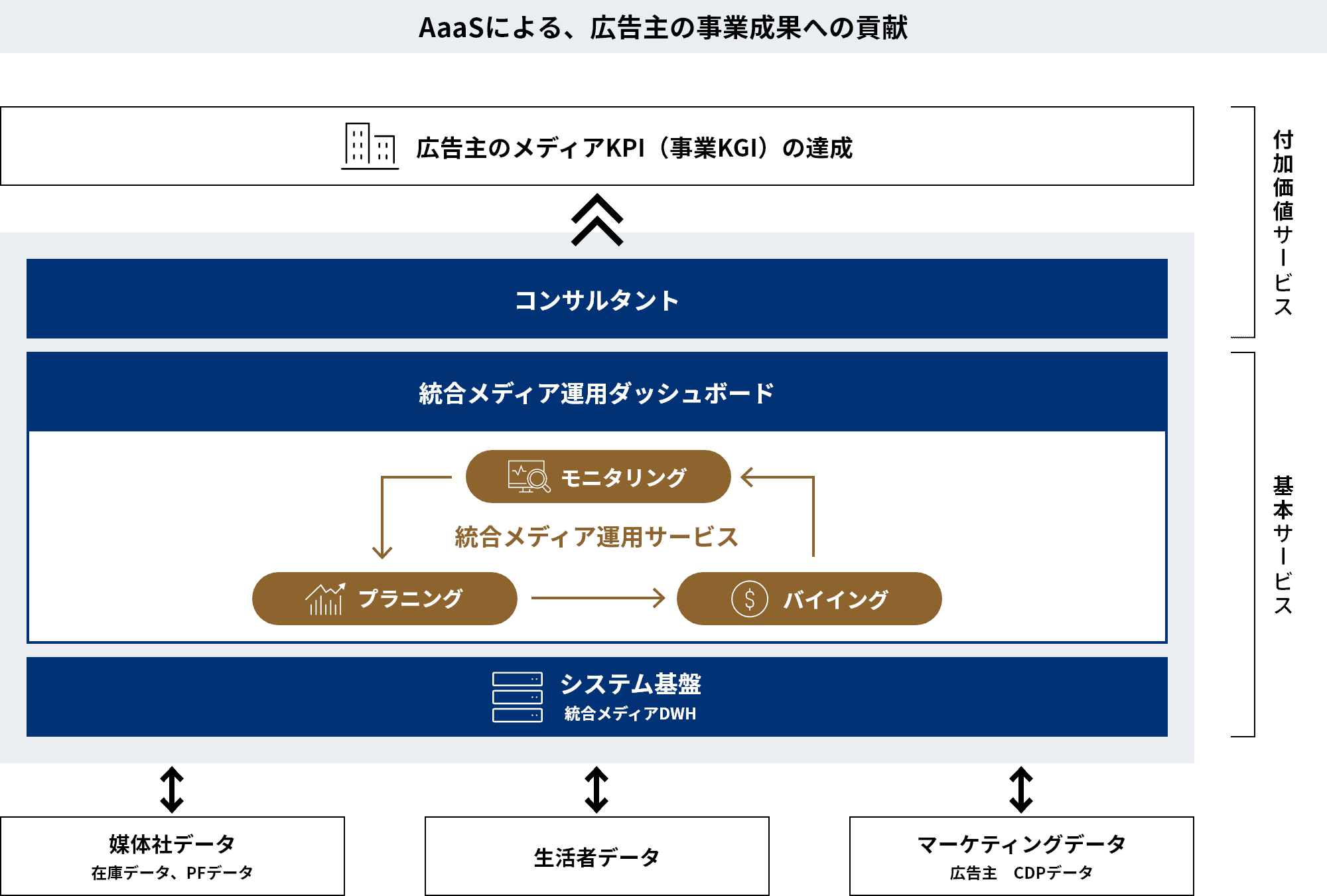 AaaS(Advertising as a Service)