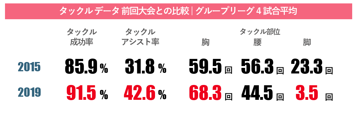 ラグビーw杯19 日本大会データ分析 詳細データで見る日本代表の進化と可能性 博報堂webマガジン センタードット