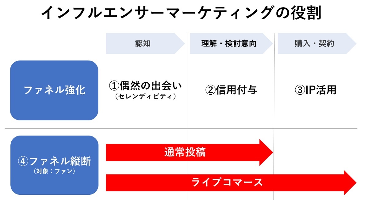 いまさら聞けないインフルエンサーマーケティングとは その本質と最新手法を探る 博報堂webマガジン センタードット